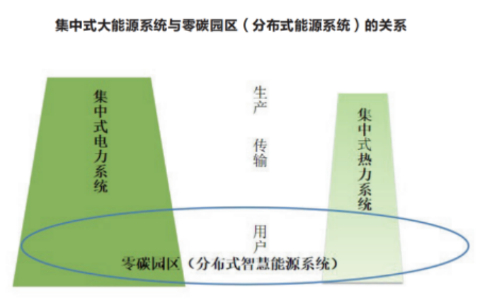 零碳園區是分布式綜合能源系統的一種形式-零碳綜合服務商-地大熱能