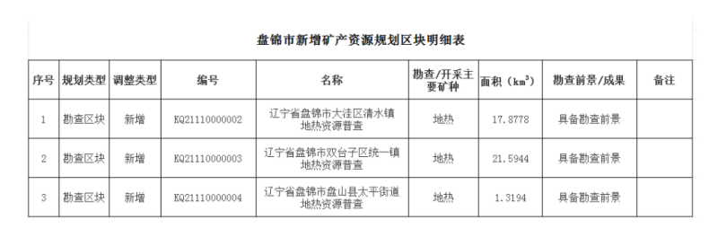 盤錦市首次設置三處地熱勘查區塊 為清潔能源開發注入新動能-地大熱能