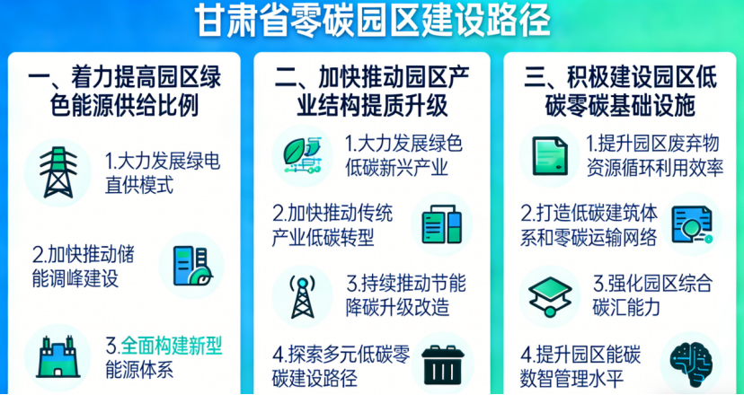 《甘肅省零碳園區建設方案》：5年建成10個左右零碳（低碳）園區-地大熱能